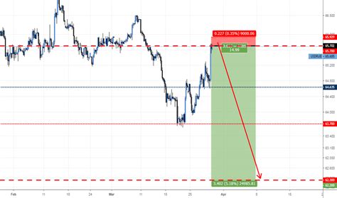 ruble to usd chart